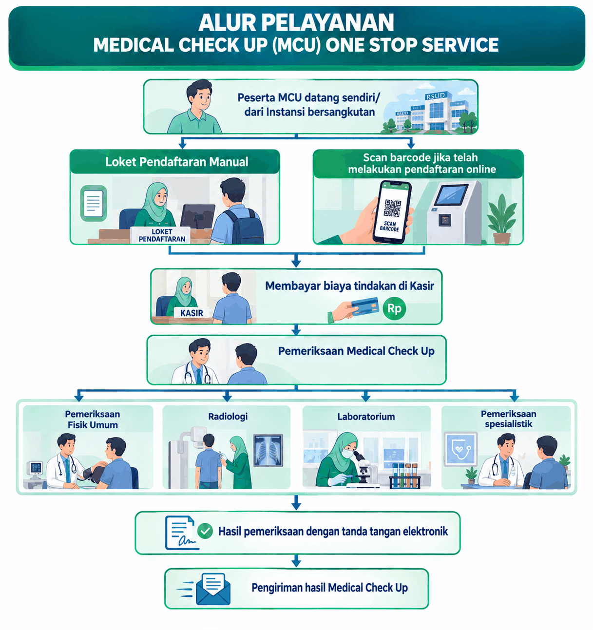 Bagan Alur Pelayanan Medical Check Up (MCU)