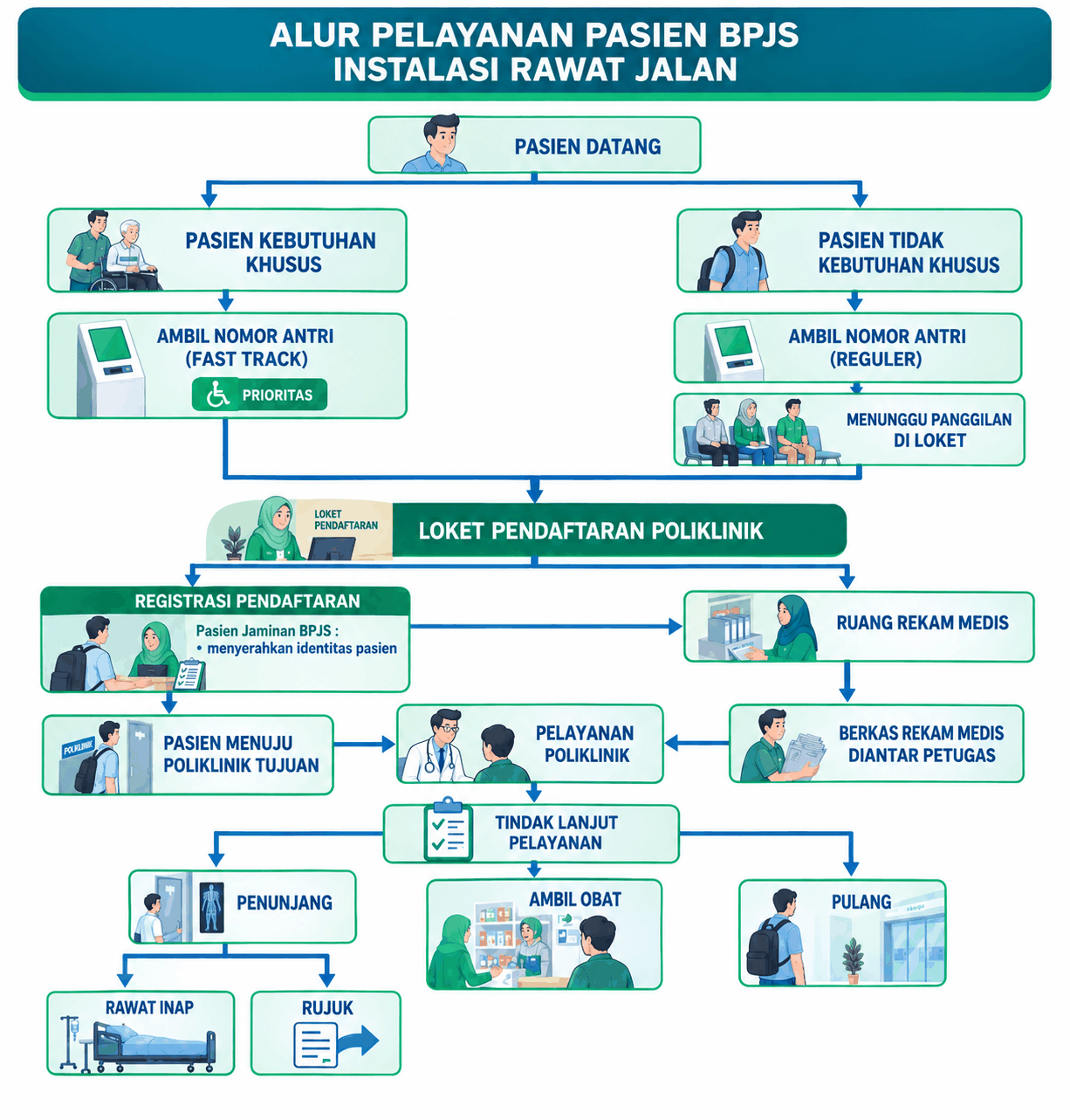 Bagan Alur Pelayanan Pasien BPJS