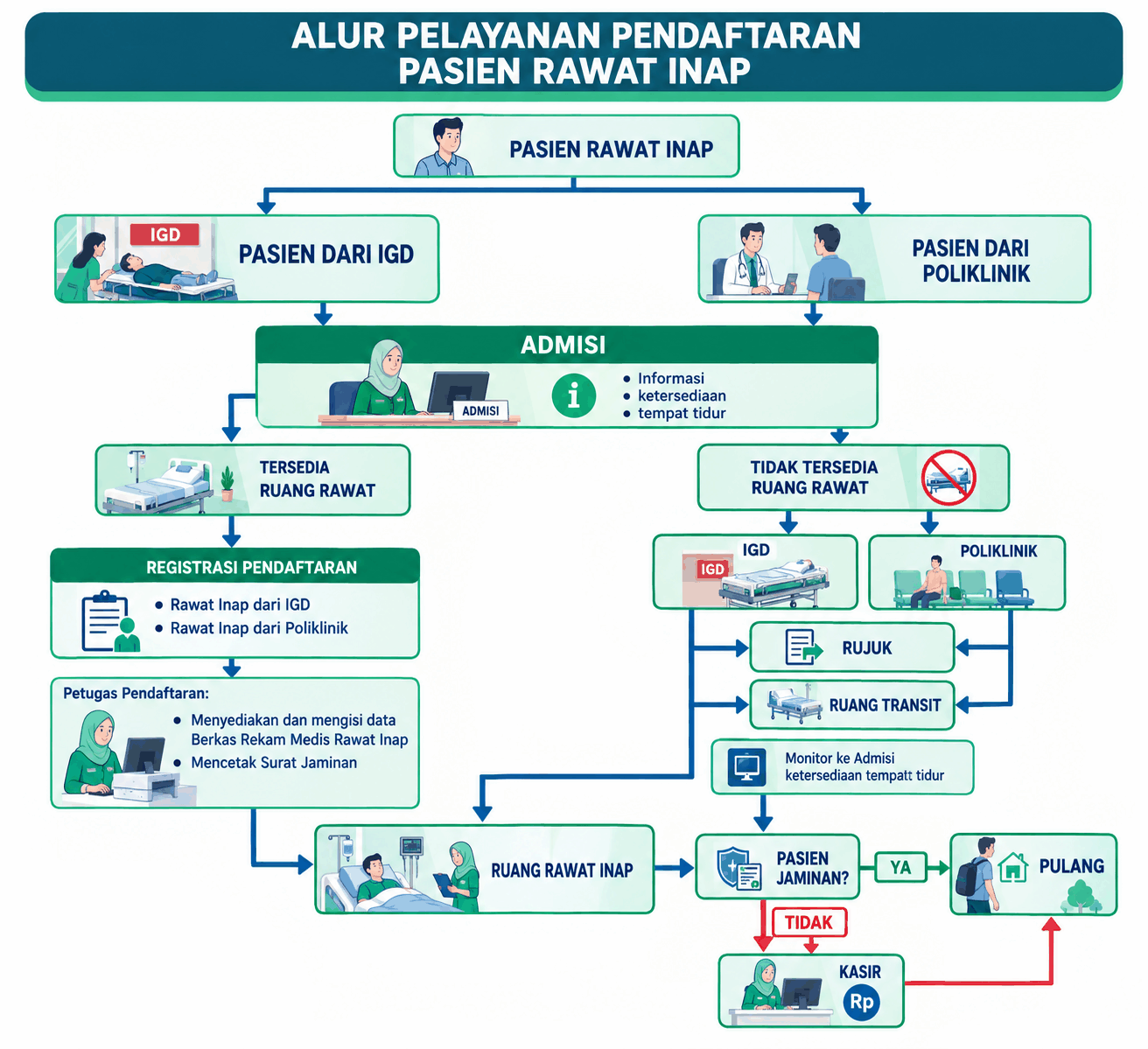 Bagan Alur Pelayanan Pendaftaran Pasien Rawat Inap