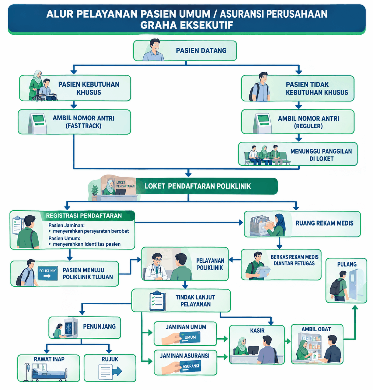 Bagan Alur Pelayanan Pasien Umum / Asuransi Perusahaan